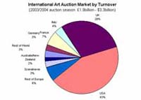 International Auction Art Market by Turnover, 2003-4 (Art Sales Index)