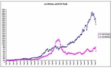 Art Index 100 compared to MSCI World